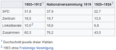Wahlergebnisse der Parteien der Weimarer Koalition von 1903 bis 1924